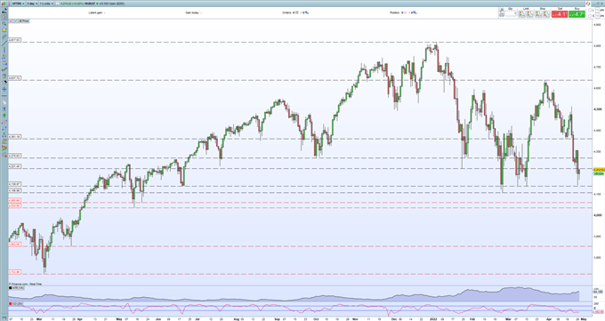 S&amp;P 500, Nasdaq 100 Updates – Apple, Amazon, US Q1 Data May Ramp Up Volatility