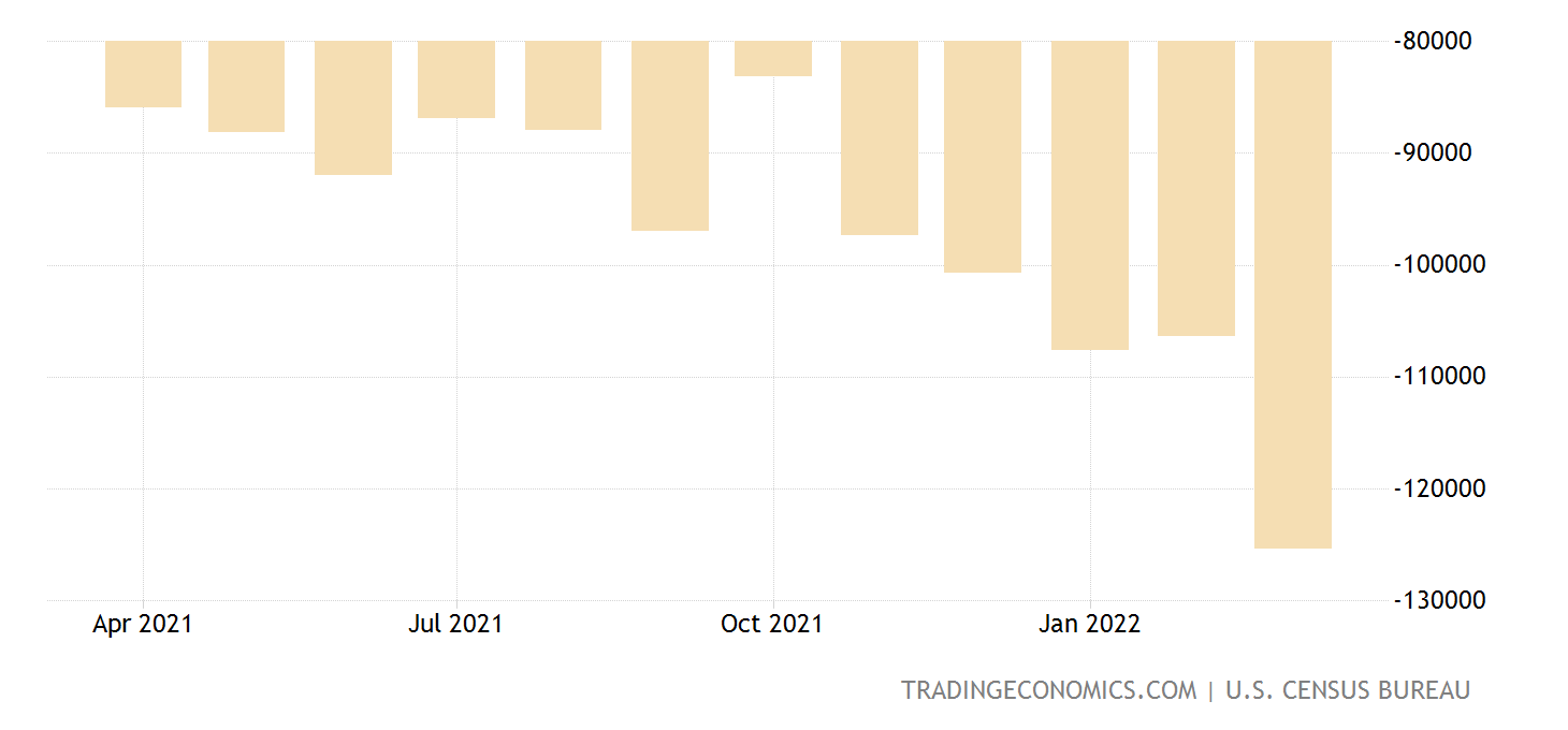 United States Goods Trade Balance