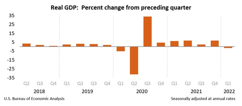 Real GDP Q1 advance 2022 USA