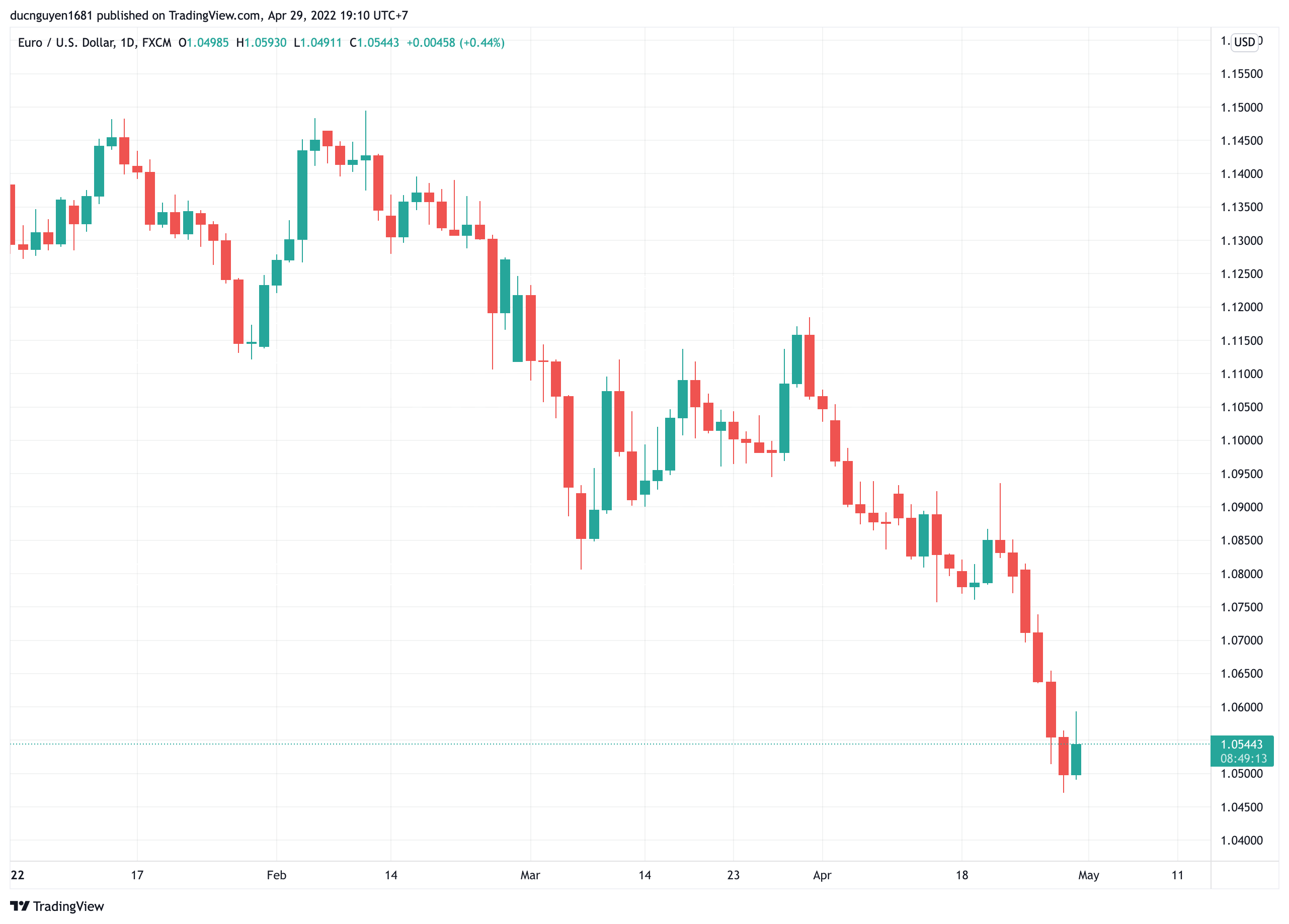 Triển vọng EUR/USD: Sức nóng của lạm phát có buộc ECB hành động?