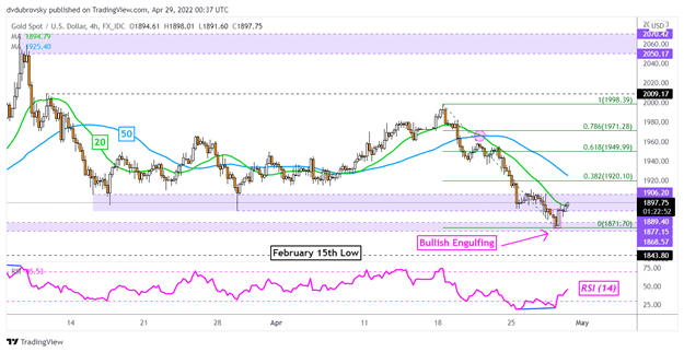 Gold Prices Rise, but is There Enough Momentum for XAU/USD to Follow Through?