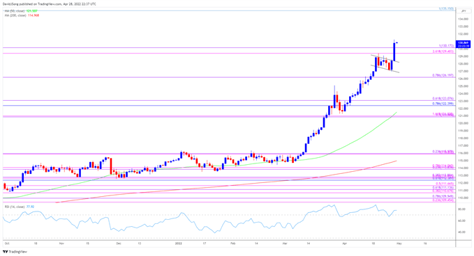 Image of USD/JPY rate daily chart