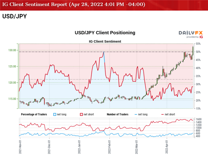 Image of IG Client Sentiment for USD/JPY rate