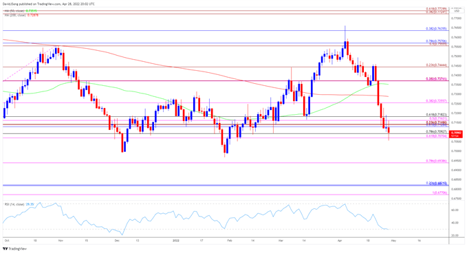 Image of AUD/USD rate daily chart