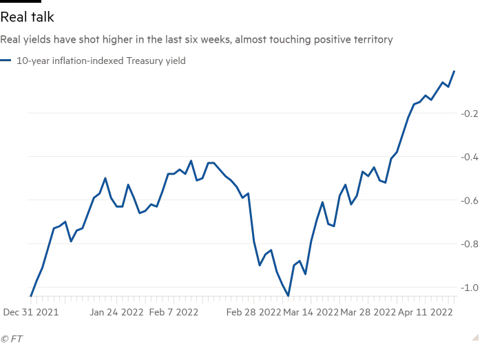 Line chart of Real yields have shot higher in the last six weeks, almost touching positive territory showing Real talk