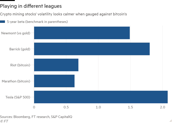 Bar chart of Crypto mining stocks' volatility looks calmer when gauged against bitcoin's showing Playing in different leagues