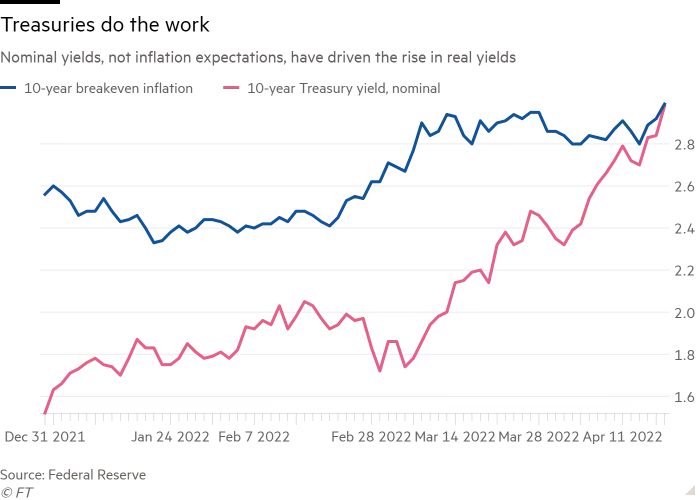 Line chart of Nominal yields, not inflation expectations, have driven the rise in real yields showing Treasuries do the work