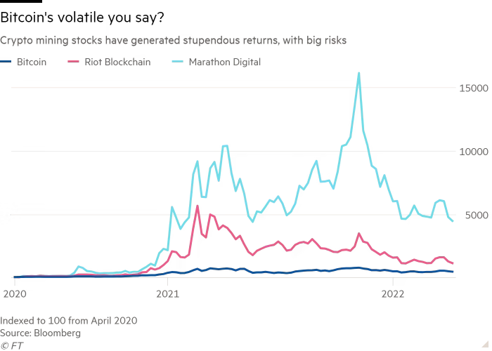 Line chart of Crypto mining stocks have generated stupendous returns, with big risks showing Bitcoin's volatile you say?