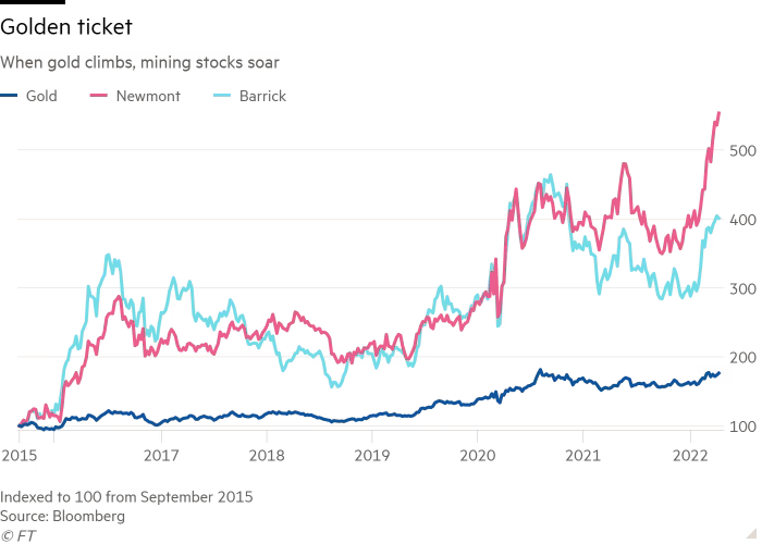 Line chart of When gold climbs, mining stocks soar showing Golden ticket