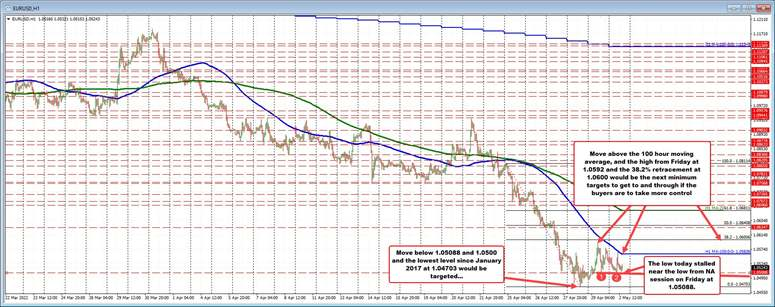 EURUSD