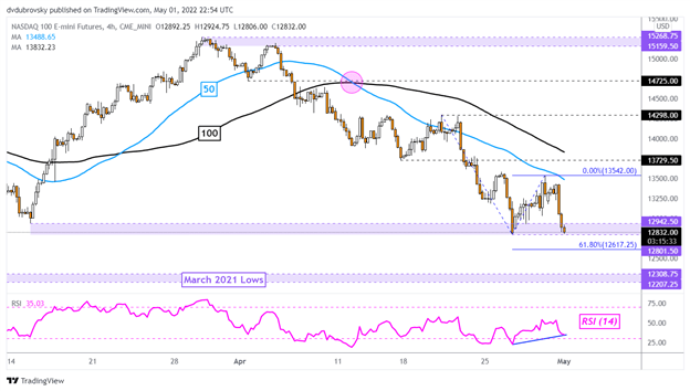 Nasdaq 100 Worst Month Since 2008 Saw Japanese Yen Find Love Friday, Where to?