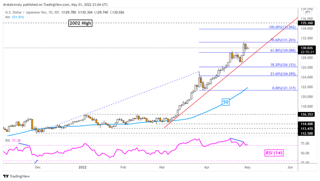 Nasdaq 100 Worst Month Since 2008 Saw Japanese Yen Find Love Friday, Where to?