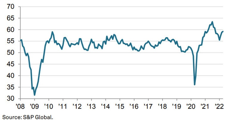 Markit PMI US April