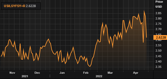 us dollar 5y5y inflation linked swap