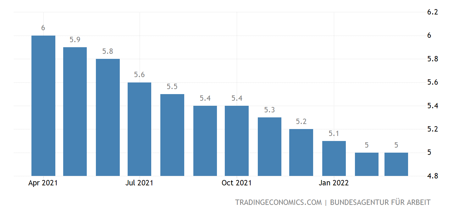 Germany Unemployment Rate