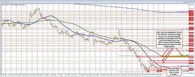 EURUSD