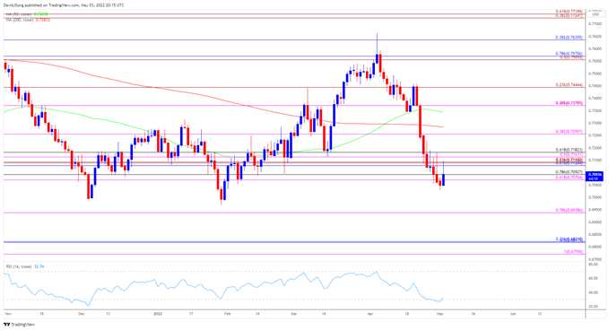 AUD/USD: Phục hồi sau quyết định của RBA, tiếp tục chờ FOMC!