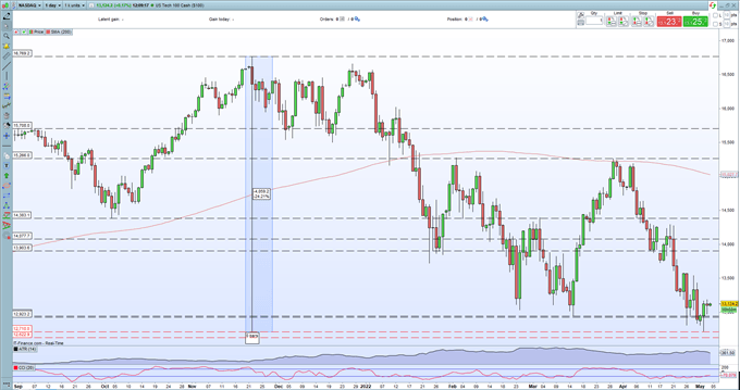 S&amp;P 500, Nasdaq 100 Forecasts – Hold or Fold on FOMC Decision?