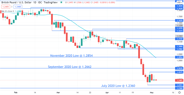 GBP/USD CHART