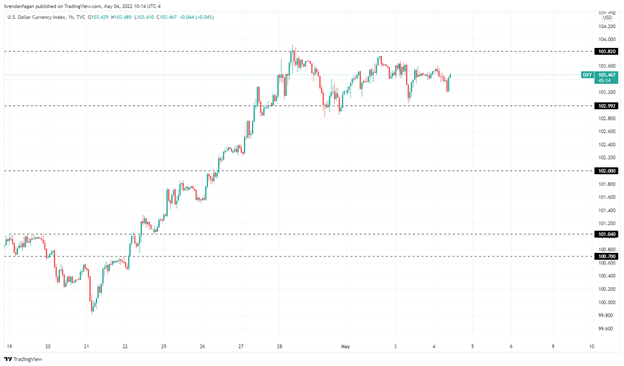 US Dollar Mixed as US Services PMI Comes in Light of Expectations – FOMC Rate Decision Eyed