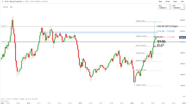 EU Bans Russian Oil: Brent Crude Trading Higher after the News