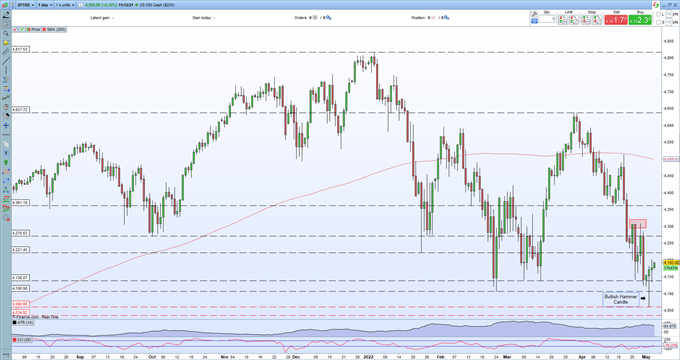 S&amp;P 500, Nasdaq 100 Forecasts – Hold or Fold on FOMC Decision?