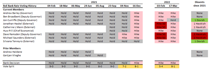 Bank of England vote split over time