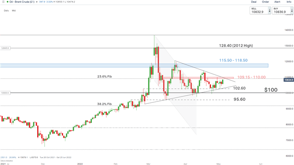 EU Bans Russian Oil: Brent Crude Trading Higher after the News