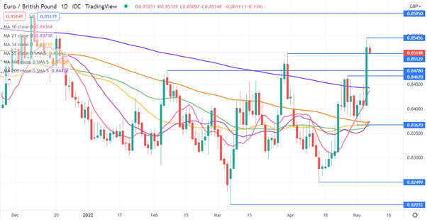 EUR/GBP bứt phá sau dự báo ảm đạm từ BoE!