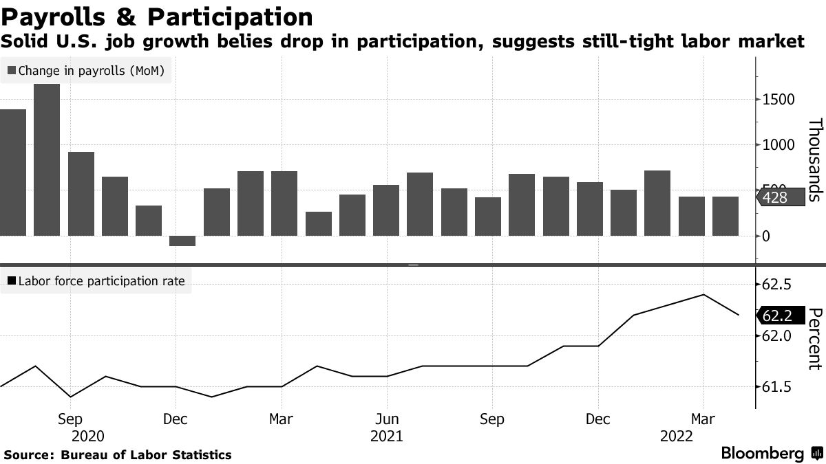 Solid U.S. job growth belies drop in participation, suggests still-tight labor market