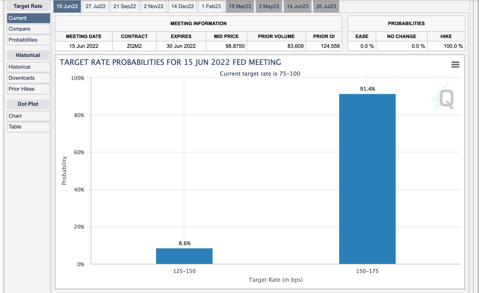 May be an image of text that says "Target Rate 15 Jun22 Jul22 Current Compare Sep22 2Nov22 Dec22 Probabilities Feb23 Mar23 DATE 2022 15 May23 Historical MEETING INFORMATION CON TRACT ZQM2 Jun23 Historical Jul23 EXPIRES 30 Jun 2022 MID PRICE 98.8750 Downloads Prior Hikes 100% PRIOR VOLUME 83,609 PRIOR PROBABILITIES TARGET RATE PROBABILITIES FOR 15 JUN 2022 FED MEETING Current target rate 75-100 Dot lot 124,556 556 EASE 0.0% NO CHANGE 0.0% HIKE Chart Table 80% 100.0 % 91.4% 60% 40% 20% 0% 8.6% 125-150 Target Rate (in bps) 150-175"