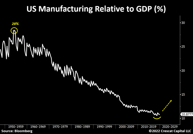 Chart: A potential uptrend in non-residential construction from historic lows could substantially boost the demand for commodities.