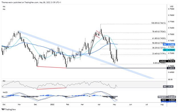 AUD/USD: Chờ đợi số liệu từ Trung Quốc