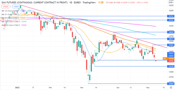 DAX 40 chao đảo cùng chứng khoán toàn cầu