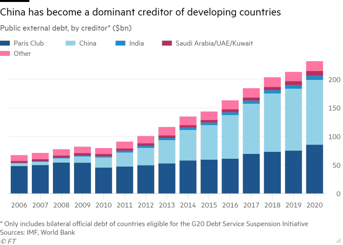 Column chart of Public external debt, by creditor* ($bn) showing China has become a dominant creditor of developing countries