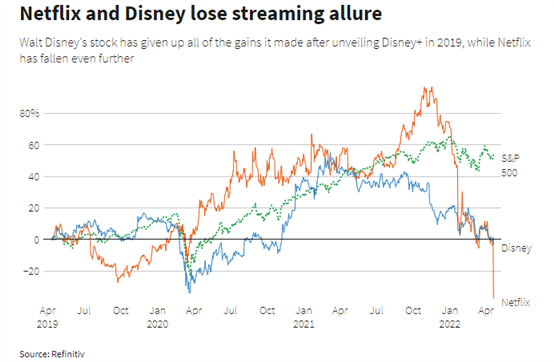 S&amp;P 500 Outlook: Equities Drop Ahead of Peloton, Disney and Alibaba Earnings