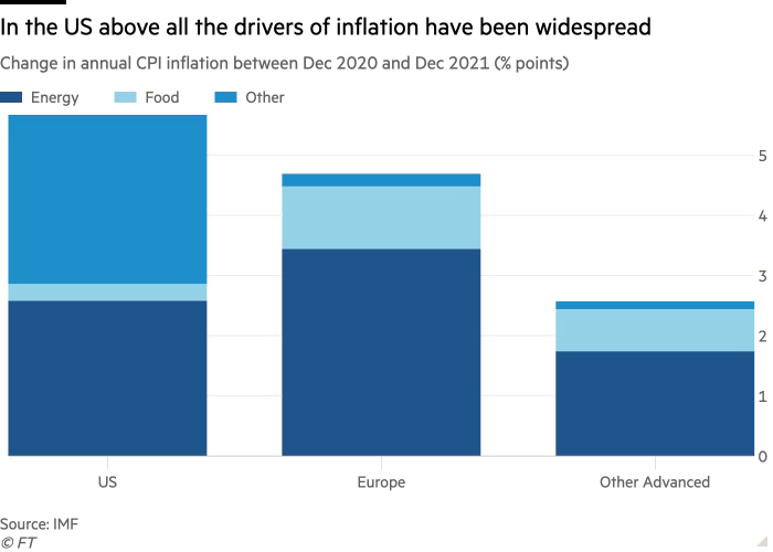 Column chart of Change in annual CPI inflation between Dec 2020 and Dec 2021 (% points) showing In the US above all the drivers of inflation have been widespread