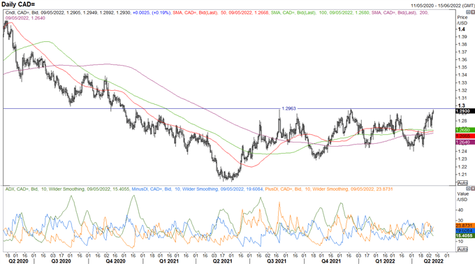 Canadian Dollar Forecast: USD/CAD Surge Facing Hurdles