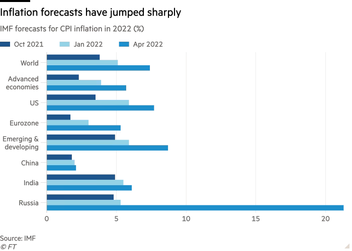 Bar chart of IMF forecasts for CPI inflation in 2022 (%) showing Inflation forecasts have jumped sharply 