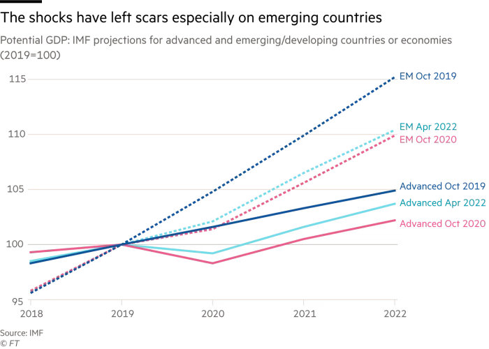 Chart showing the shocks have left scars especially on emerging countries