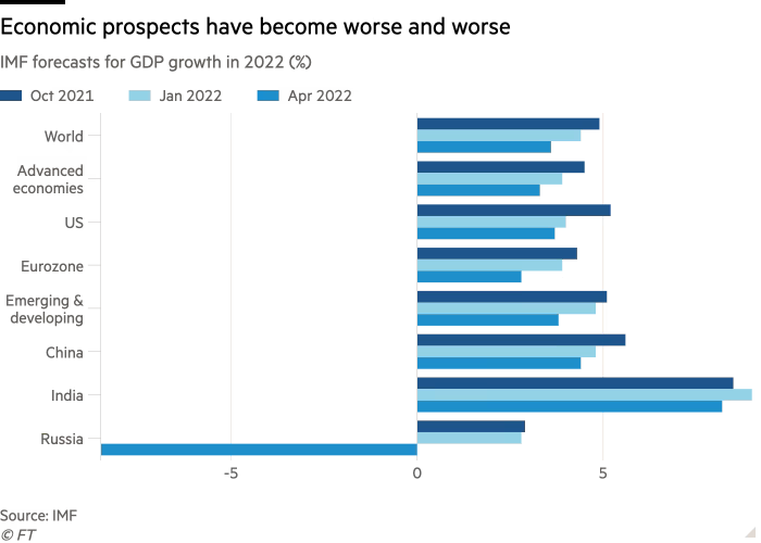 Bar chart of IMF forecasts for GDP growth in 2022 (%) showing Economic prospects have become worse and worse