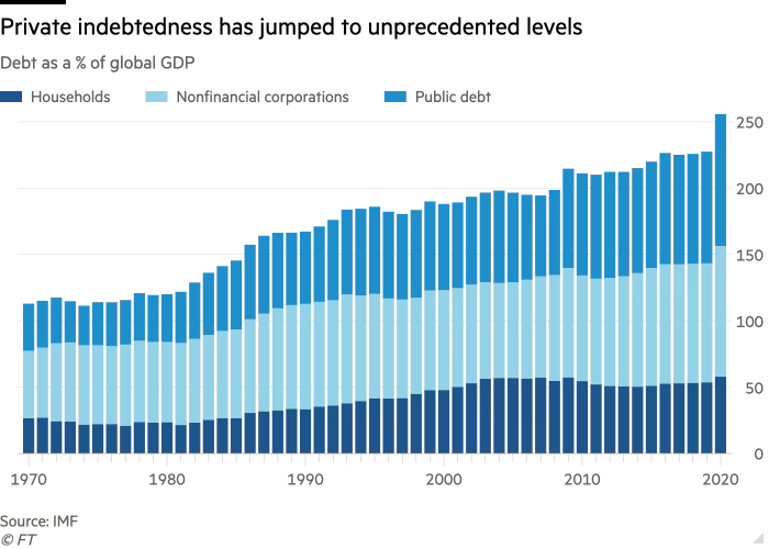 Column chart of Debt as a % of global GDP showing Private indebtedness has jumped to unprecedented levels