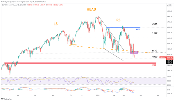 S&P 500: Tiếp tục ảm đạm trong mùa báo cáo thu nhập