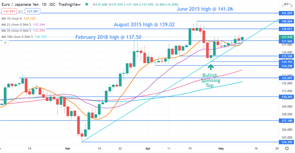 EUR/JPY - Hướng đi nào trước biến động thị trường?