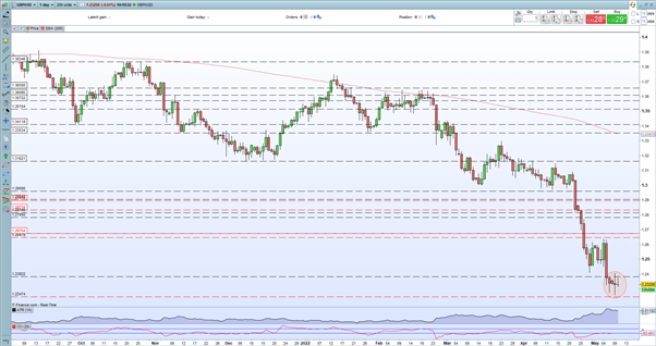 British Pound Latest: GBP/USD, EUR/GBP – Sterling Under Pressure