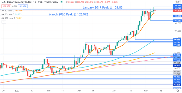 DXY INDEX CHART