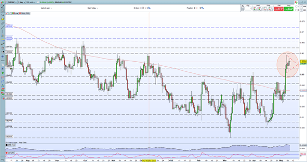 British Pound Latest: GBP/USD, EUR/GBP – Sterling Under Pressure