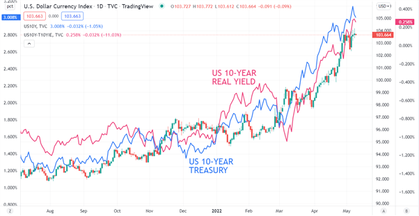 USD CHART