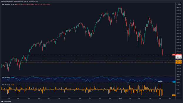 Dự báo S&P 500: Rủi ro từ Fed, chiến tranh Ukraine và dữ liệu CPI Mỹ vẫn chực chờ!