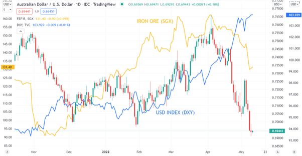 AUD/USD hồi phục hậu dữ liệu CPI Trung Quốc